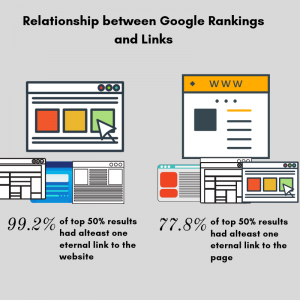 Relationship between Google Ranking and Links