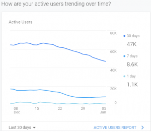 Google Analytics - Active users