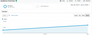 Google analytics - Audience report